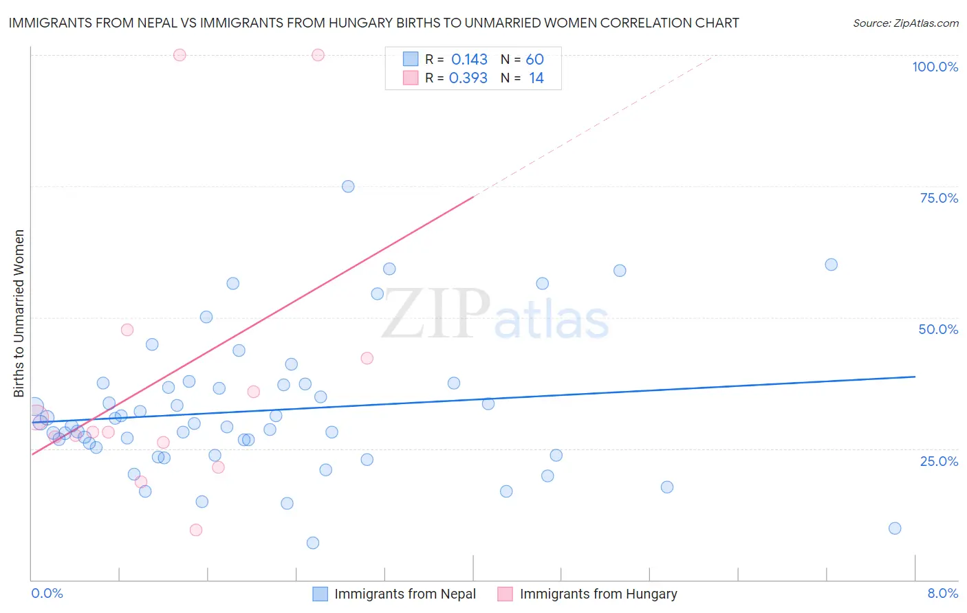 Immigrants from Nepal vs Immigrants from Hungary Births to Unmarried Women