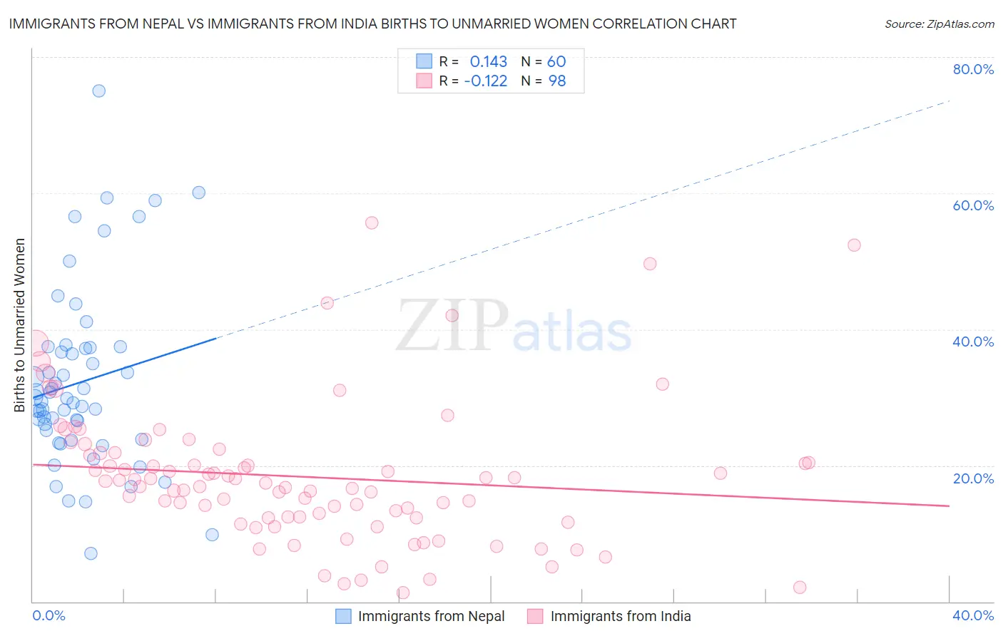 Immigrants from Nepal vs Immigrants from India Births to Unmarried Women