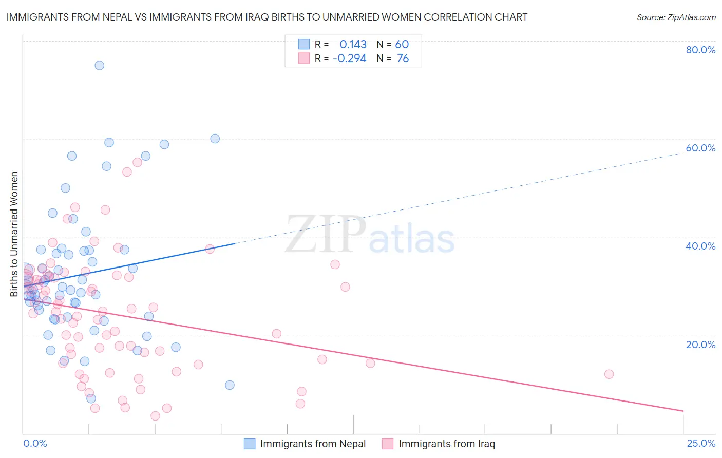 Immigrants from Nepal vs Immigrants from Iraq Births to Unmarried Women