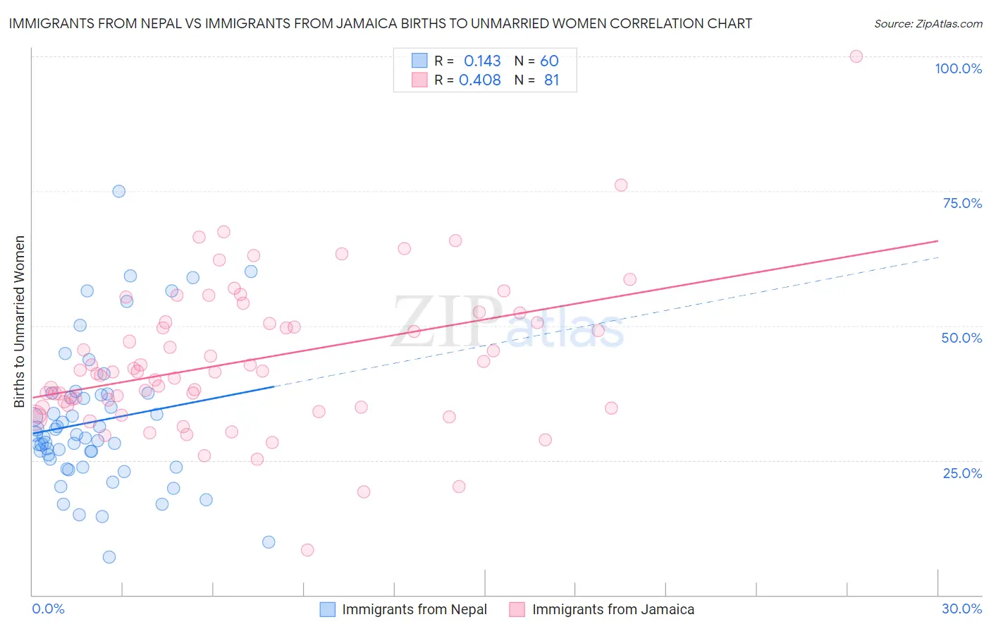 Immigrants from Nepal vs Immigrants from Jamaica Births to Unmarried Women