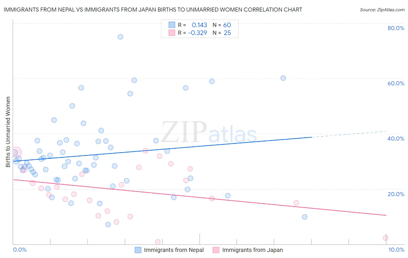 Immigrants from Nepal vs Immigrants from Japan Births to Unmarried Women