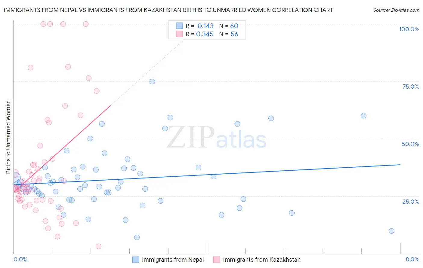 Immigrants from Nepal vs Immigrants from Kazakhstan Births to Unmarried Women