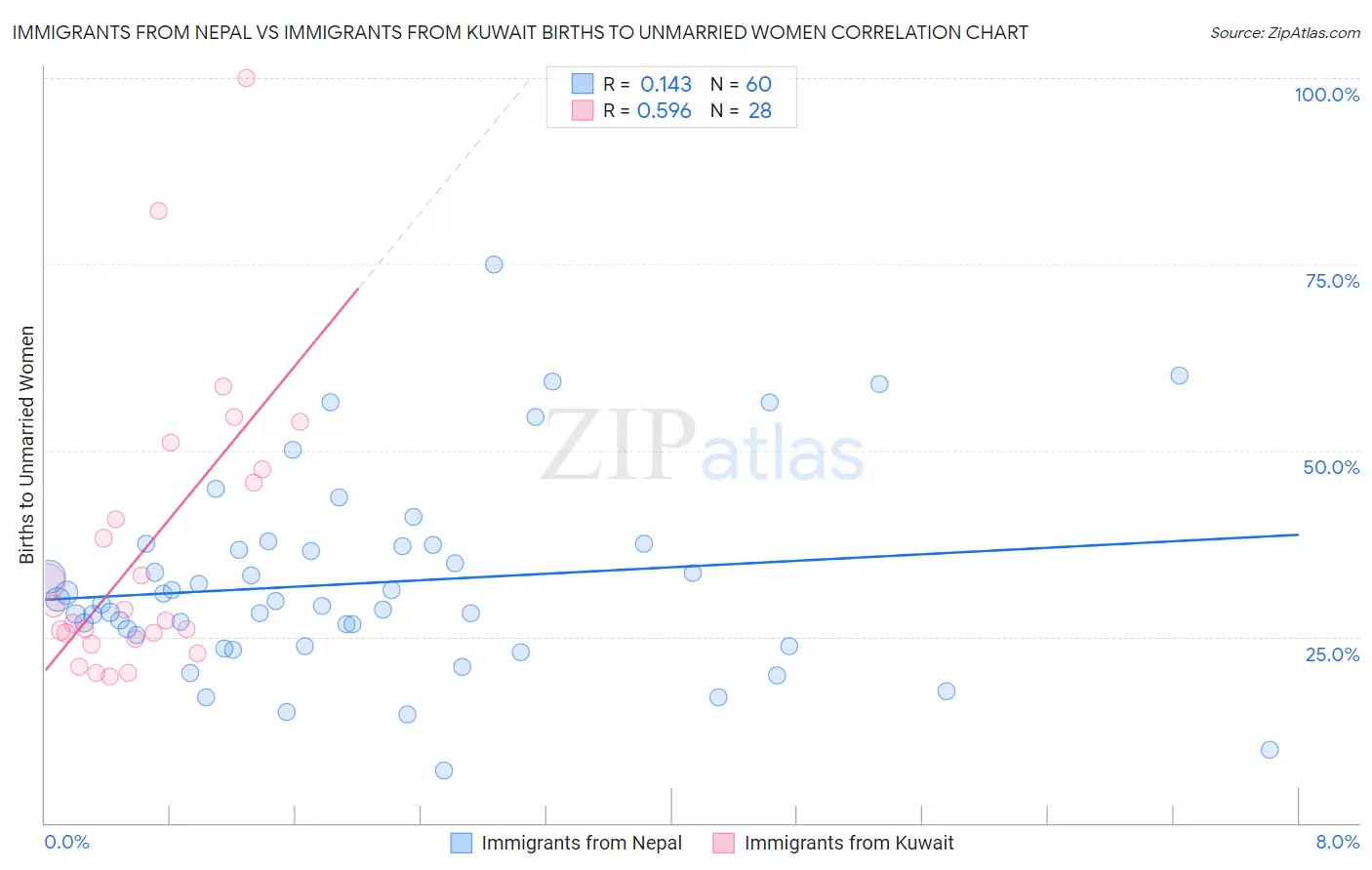 Immigrants from Nepal vs Immigrants from Kuwait Births to Unmarried Women