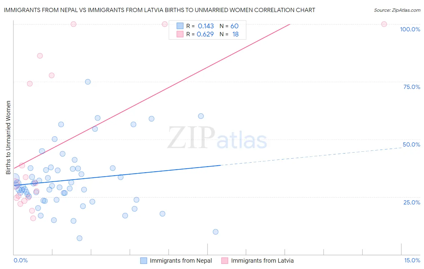 Immigrants from Nepal vs Immigrants from Latvia Births to Unmarried Women