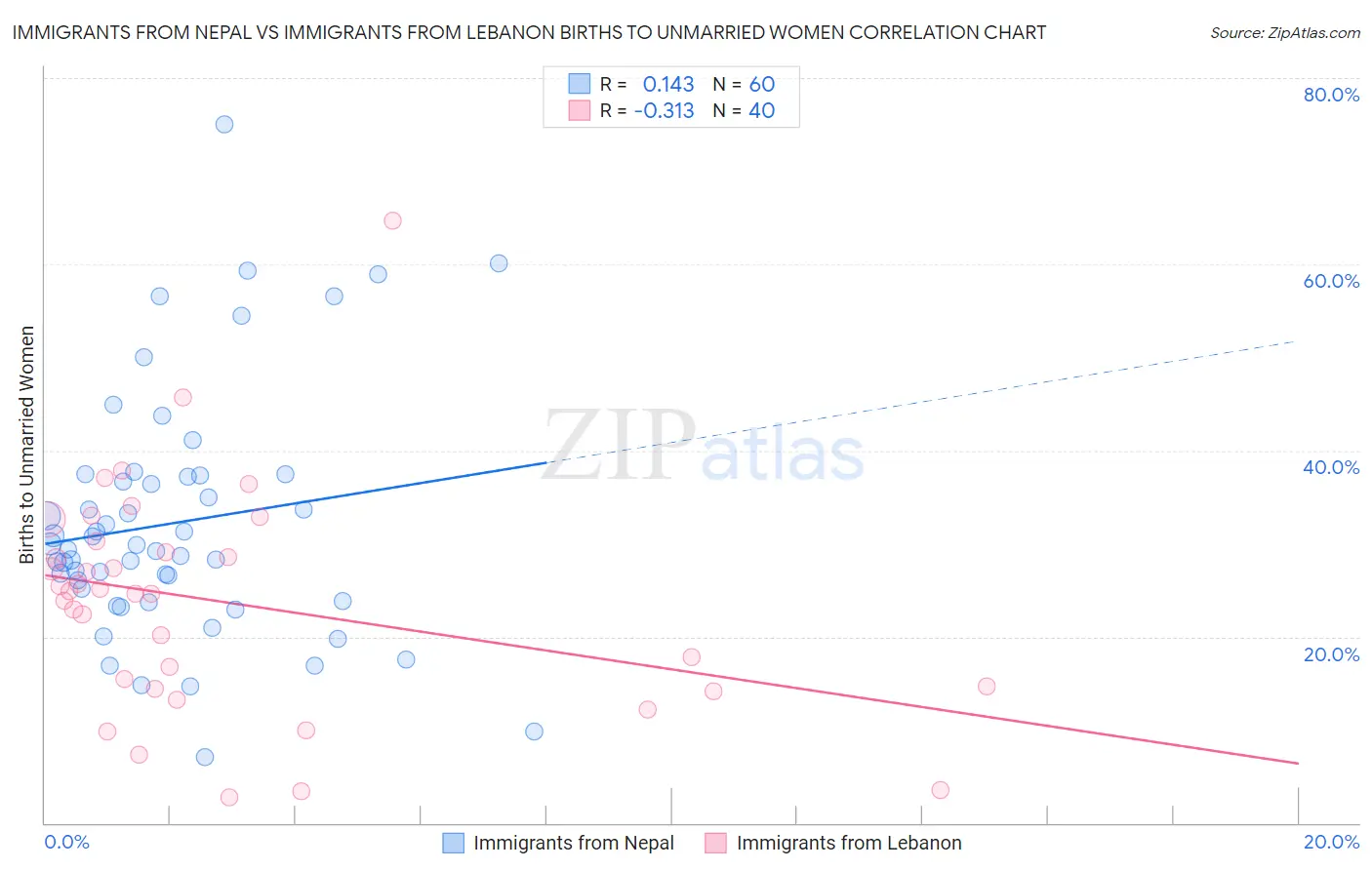 Immigrants from Nepal vs Immigrants from Lebanon Births to Unmarried Women