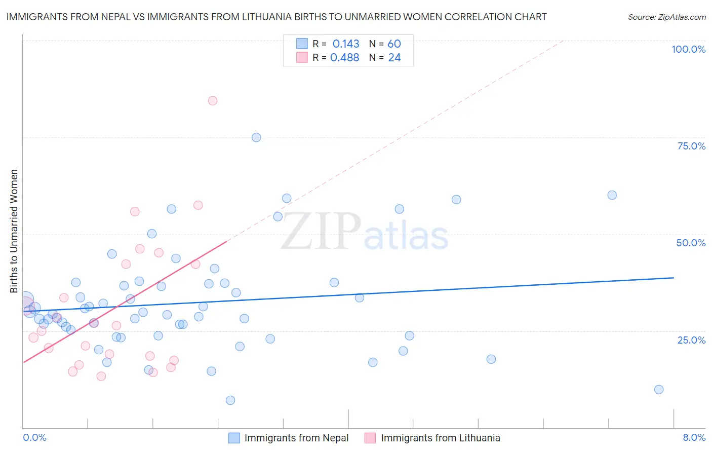 Immigrants from Nepal vs Immigrants from Lithuania Births to Unmarried Women