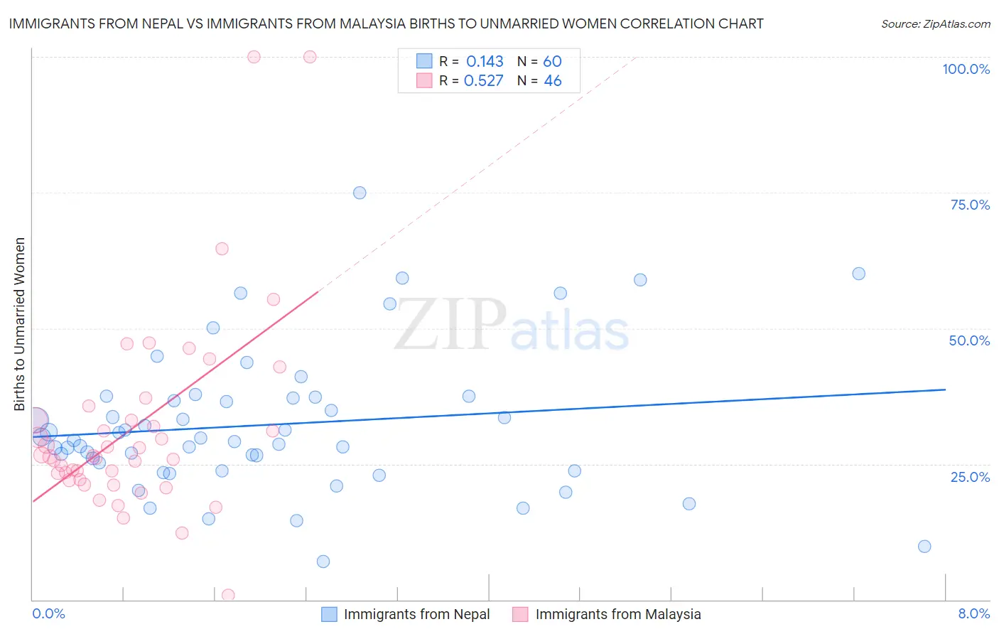 Immigrants from Nepal vs Immigrants from Malaysia Births to Unmarried Women