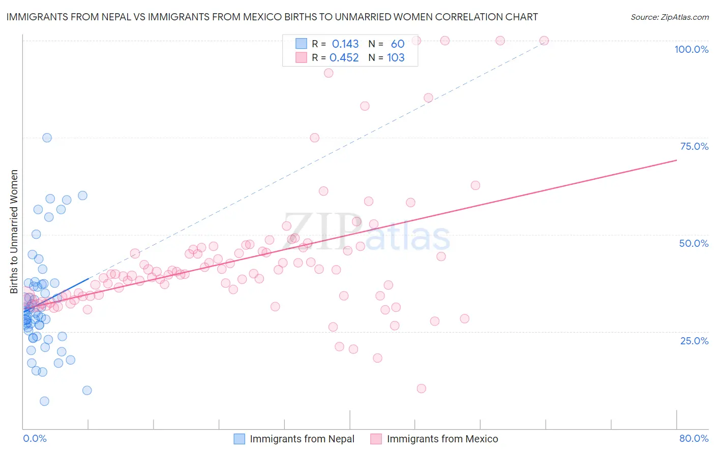 Immigrants from Nepal vs Immigrants from Mexico Births to Unmarried Women