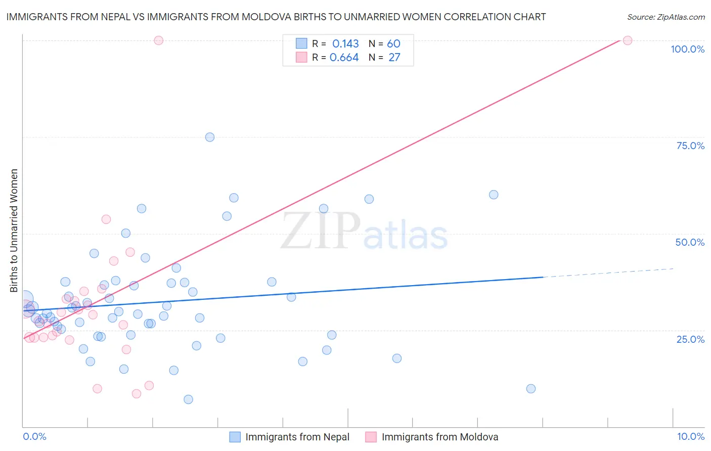 Immigrants from Nepal vs Immigrants from Moldova Births to Unmarried Women