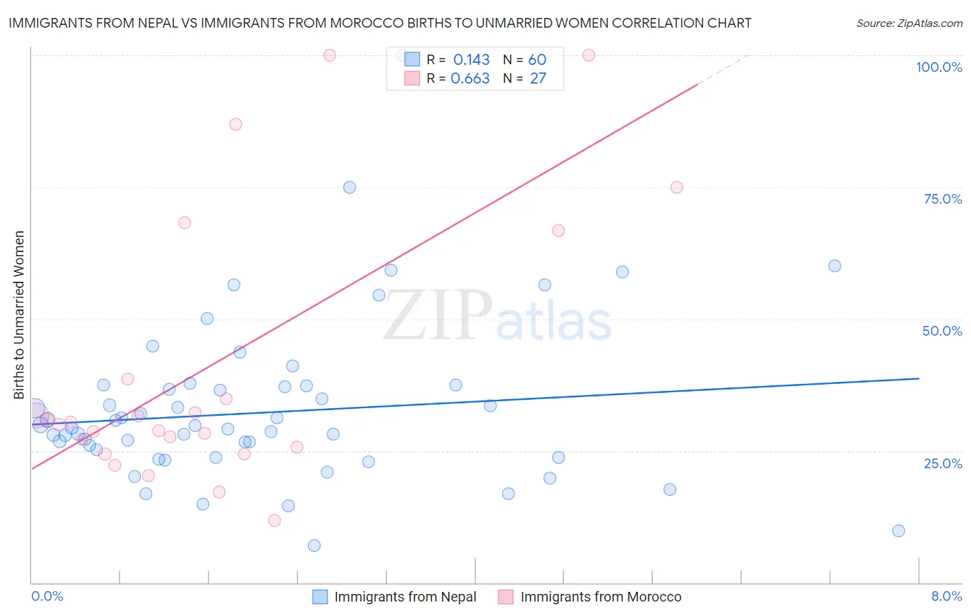 Immigrants from Nepal vs Immigrants from Morocco Births to Unmarried Women