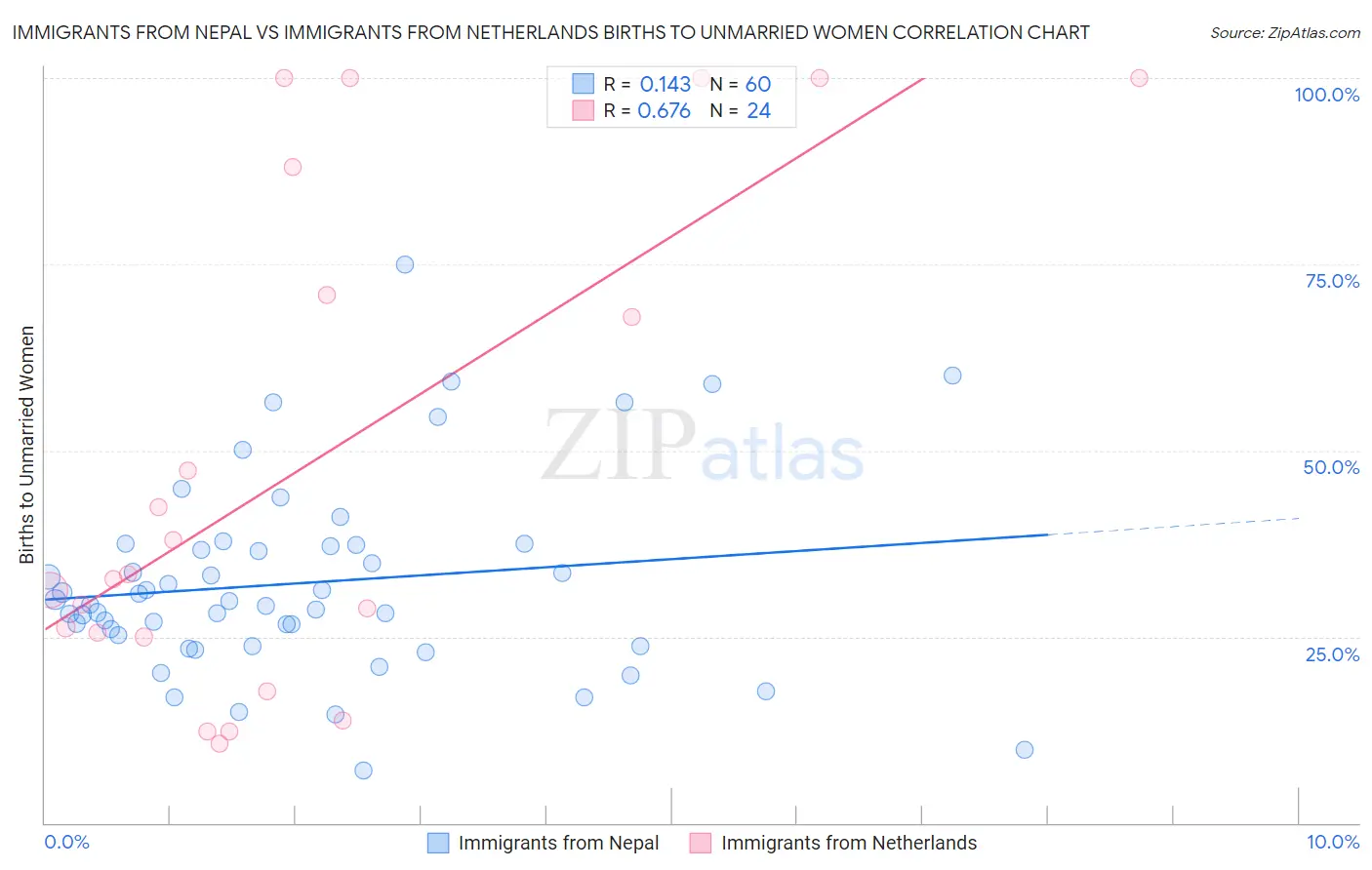 Immigrants from Nepal vs Immigrants from Netherlands Births to Unmarried Women