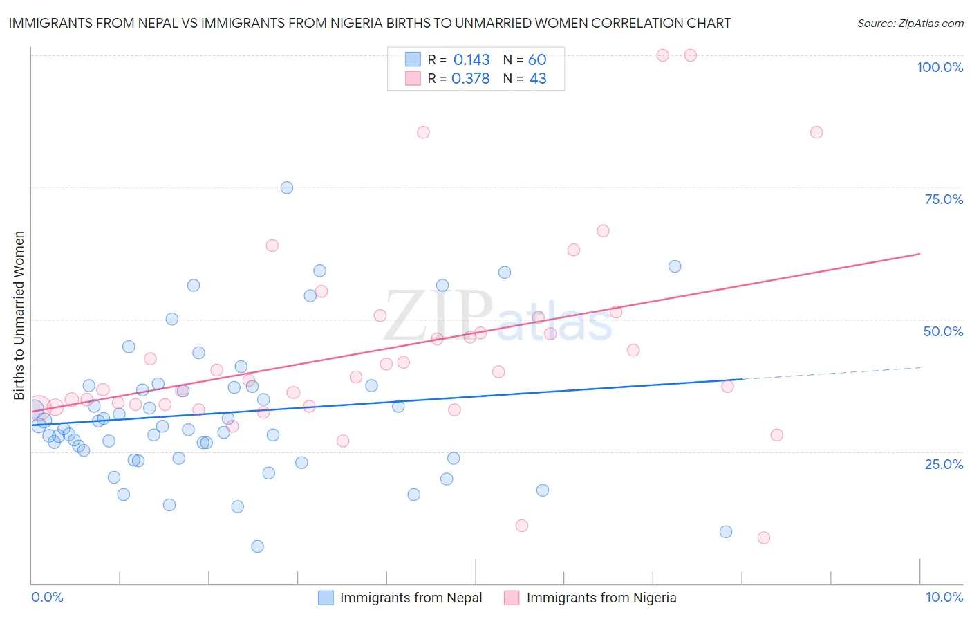 Immigrants from Nepal vs Immigrants from Nigeria Births to Unmarried Women