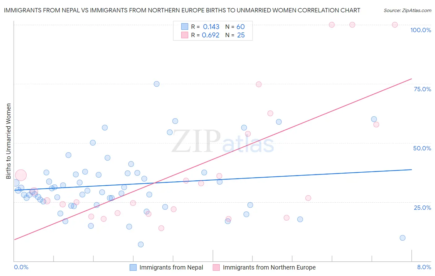 Immigrants from Nepal vs Immigrants from Northern Europe Births to Unmarried Women