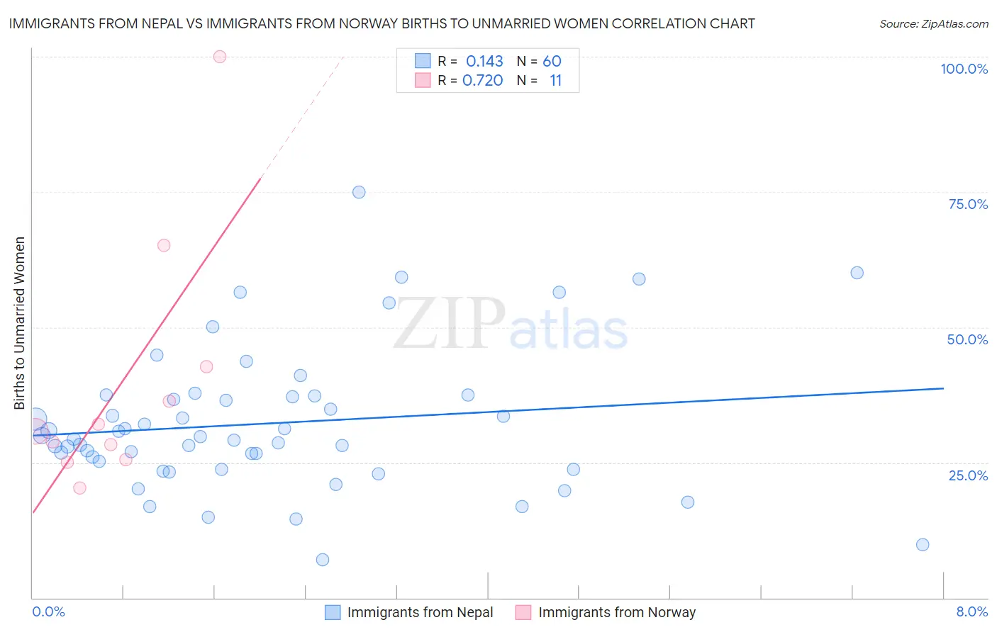 Immigrants from Nepal vs Immigrants from Norway Births to Unmarried Women