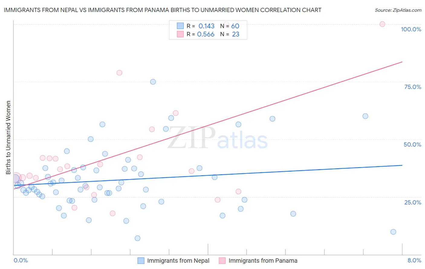 Immigrants from Nepal vs Immigrants from Panama Births to Unmarried Women