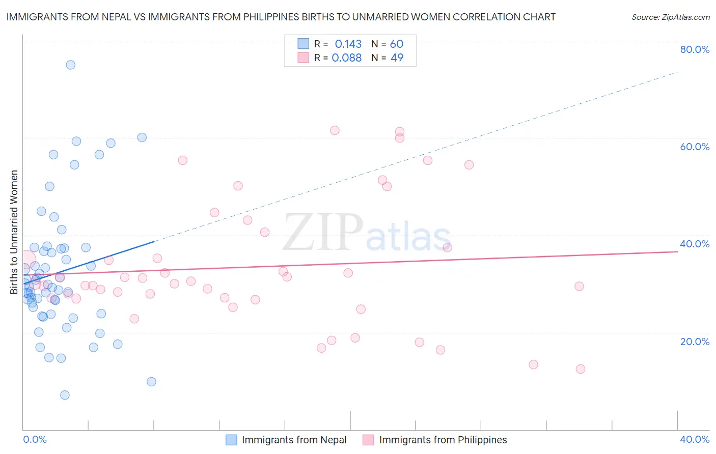 Immigrants from Nepal vs Immigrants from Philippines Births to Unmarried Women