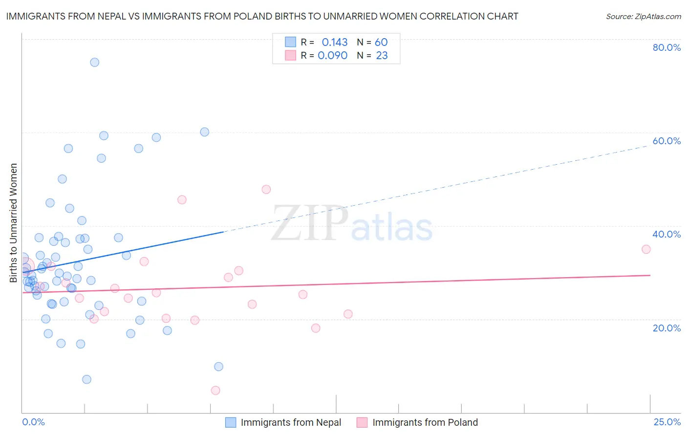 Immigrants from Nepal vs Immigrants from Poland Births to Unmarried Women