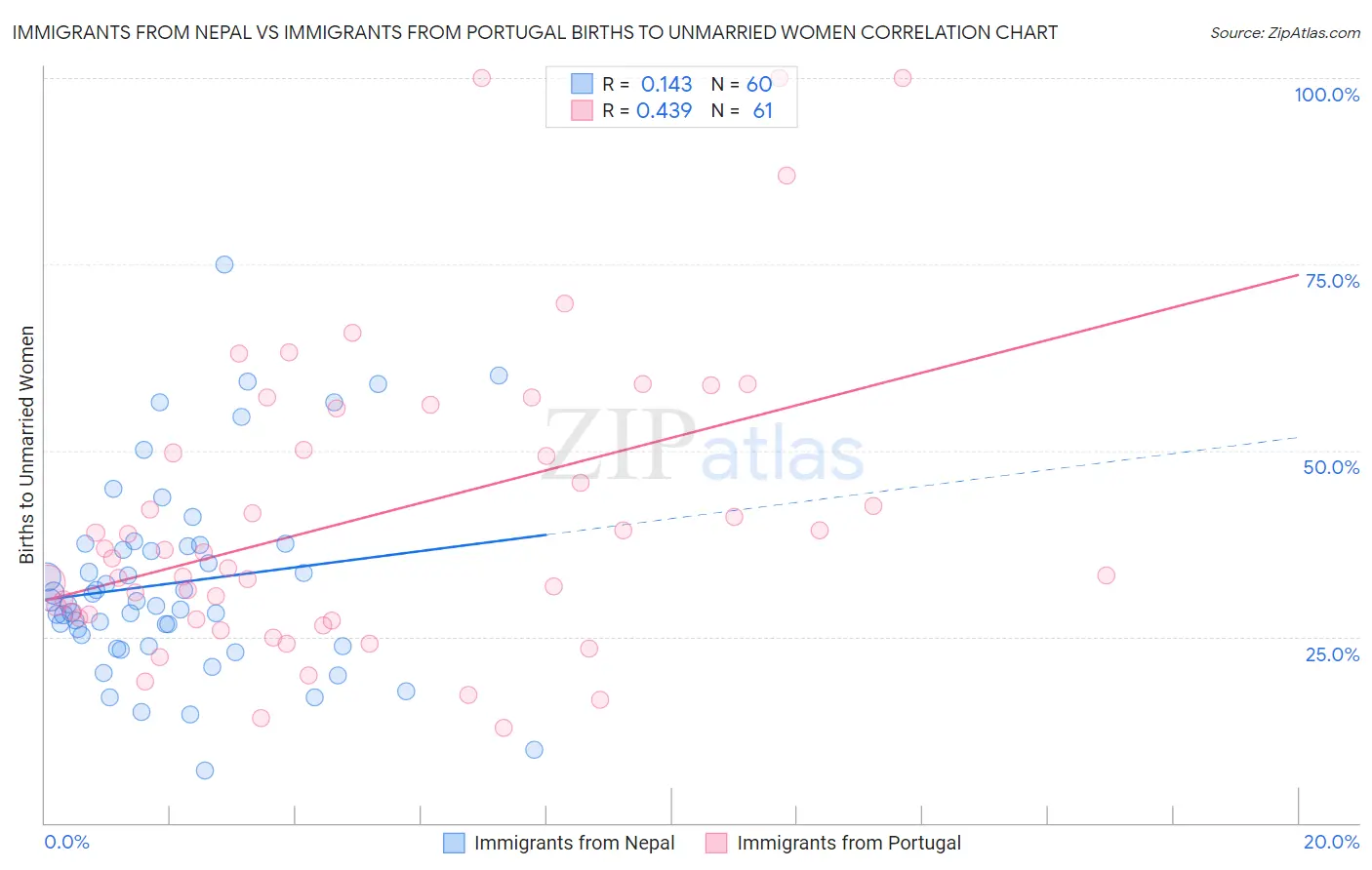 Immigrants from Nepal vs Immigrants from Portugal Births to Unmarried Women