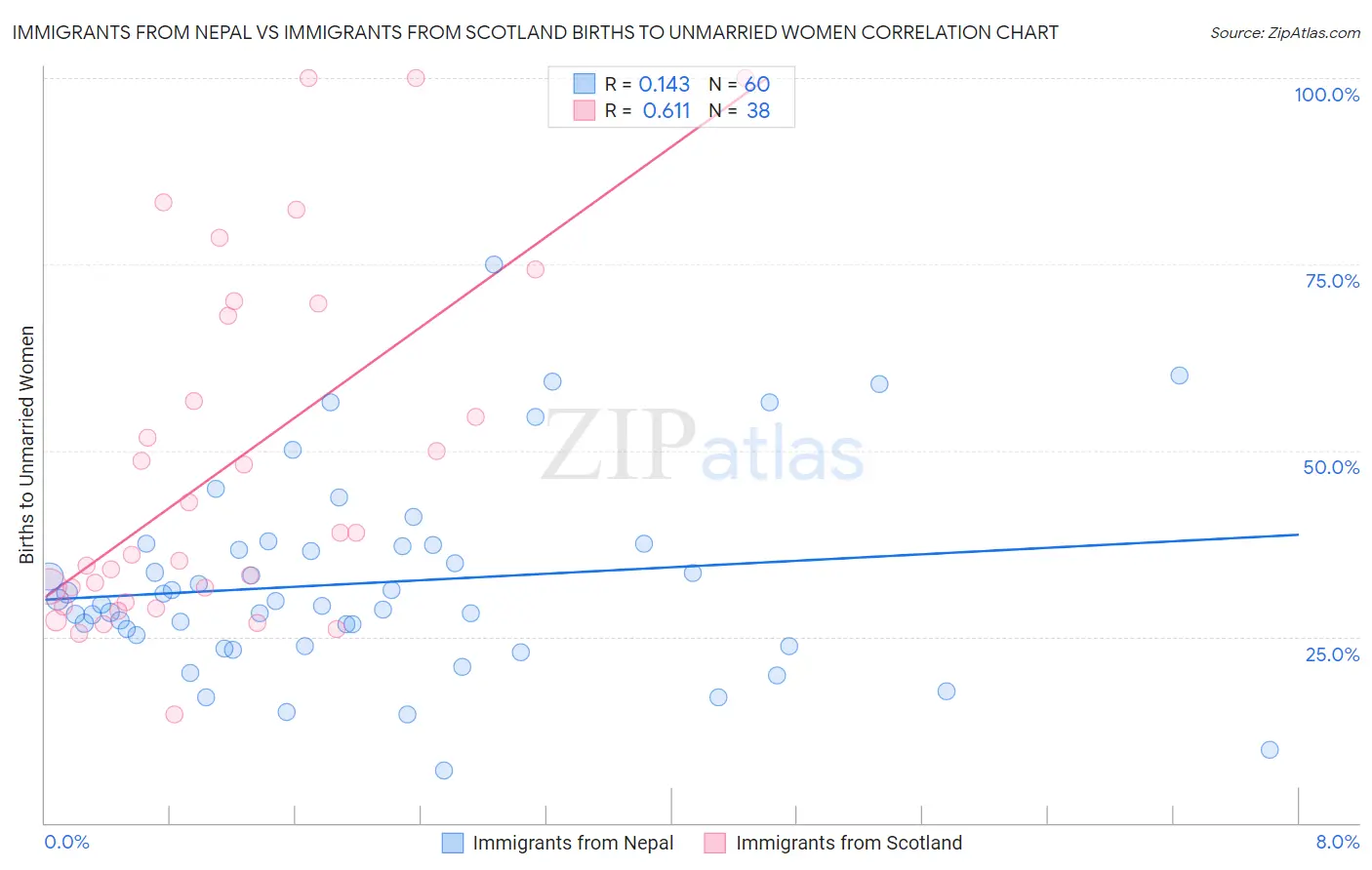 Immigrants from Nepal vs Immigrants from Scotland Births to Unmarried Women