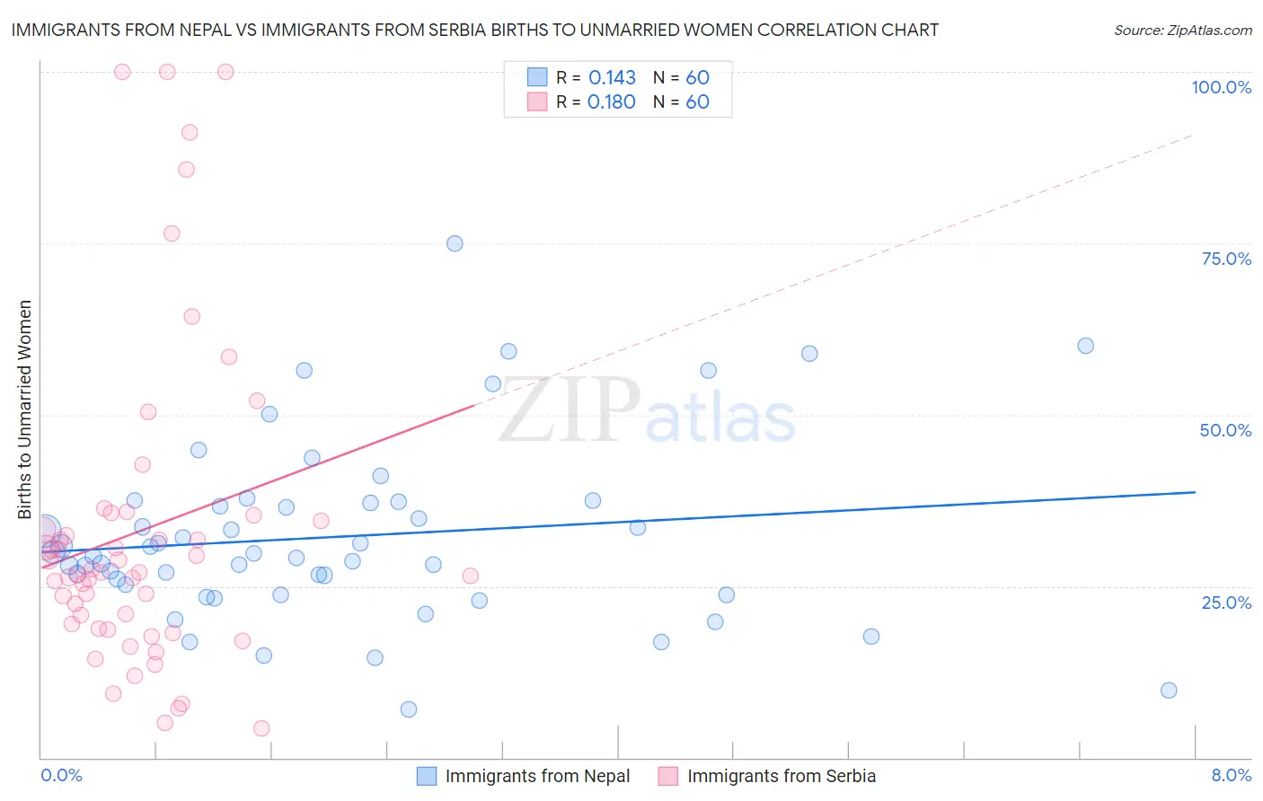 Immigrants from Nepal vs Immigrants from Serbia Births to Unmarried Women