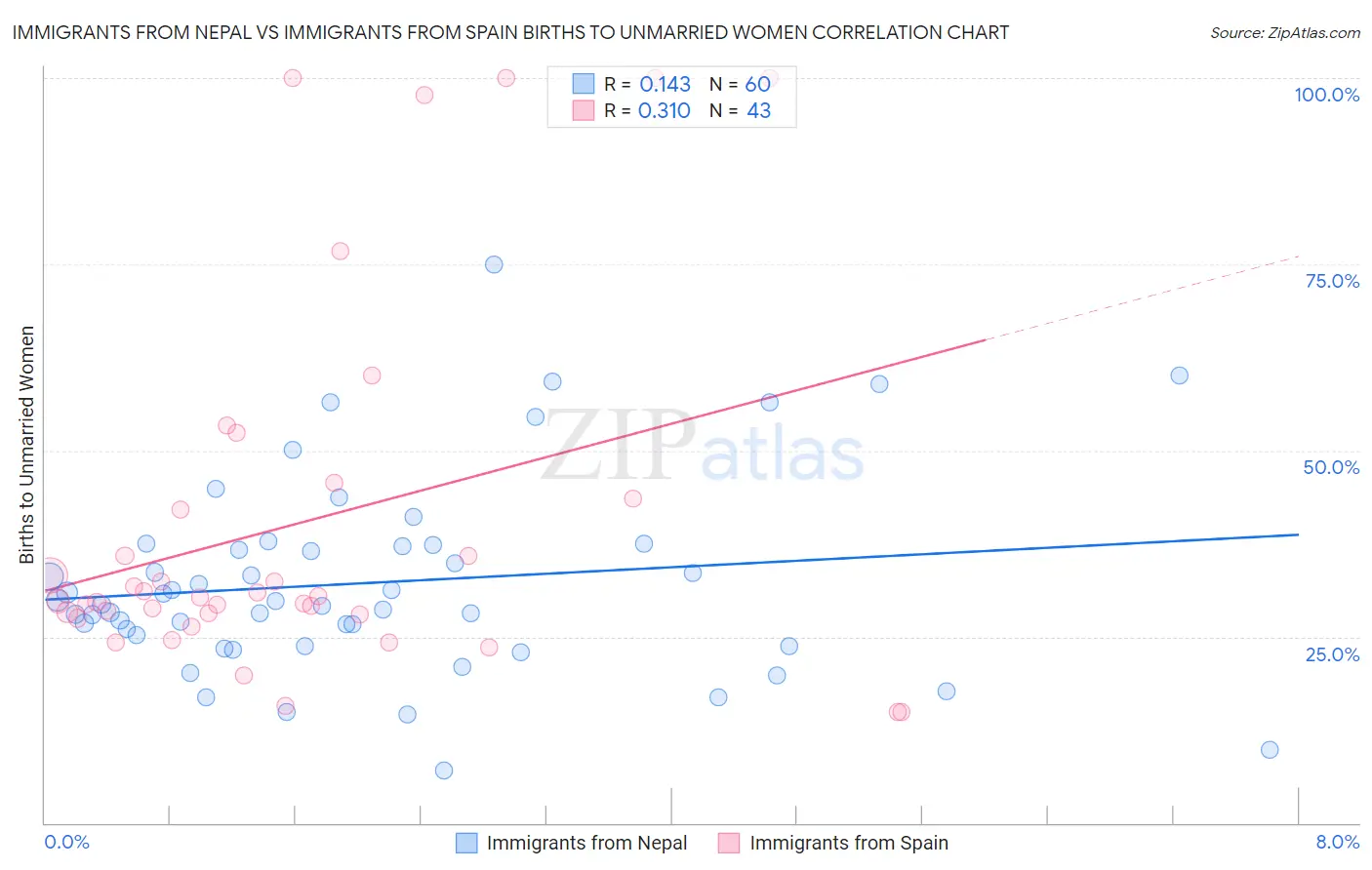 Immigrants from Nepal vs Immigrants from Spain Births to Unmarried Women