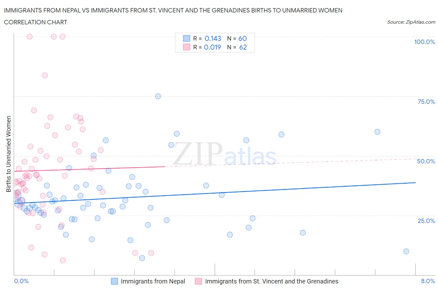 Immigrants from Nepal vs Immigrants from St. Vincent and the Grenadines Births to Unmarried Women