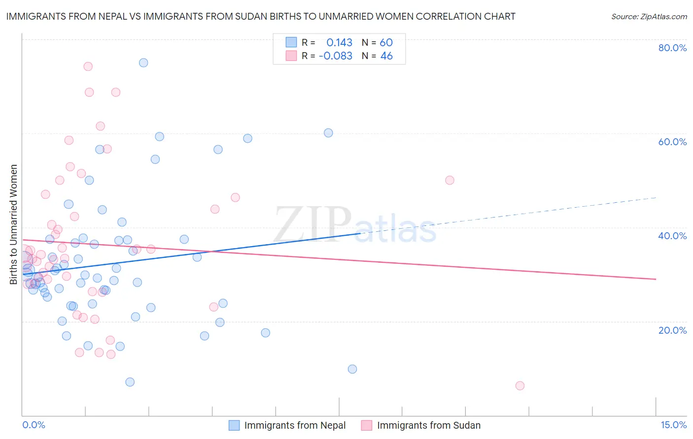 Immigrants from Nepal vs Immigrants from Sudan Births to Unmarried Women