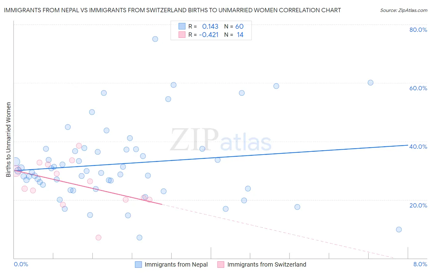 Immigrants from Nepal vs Immigrants from Switzerland Births to Unmarried Women