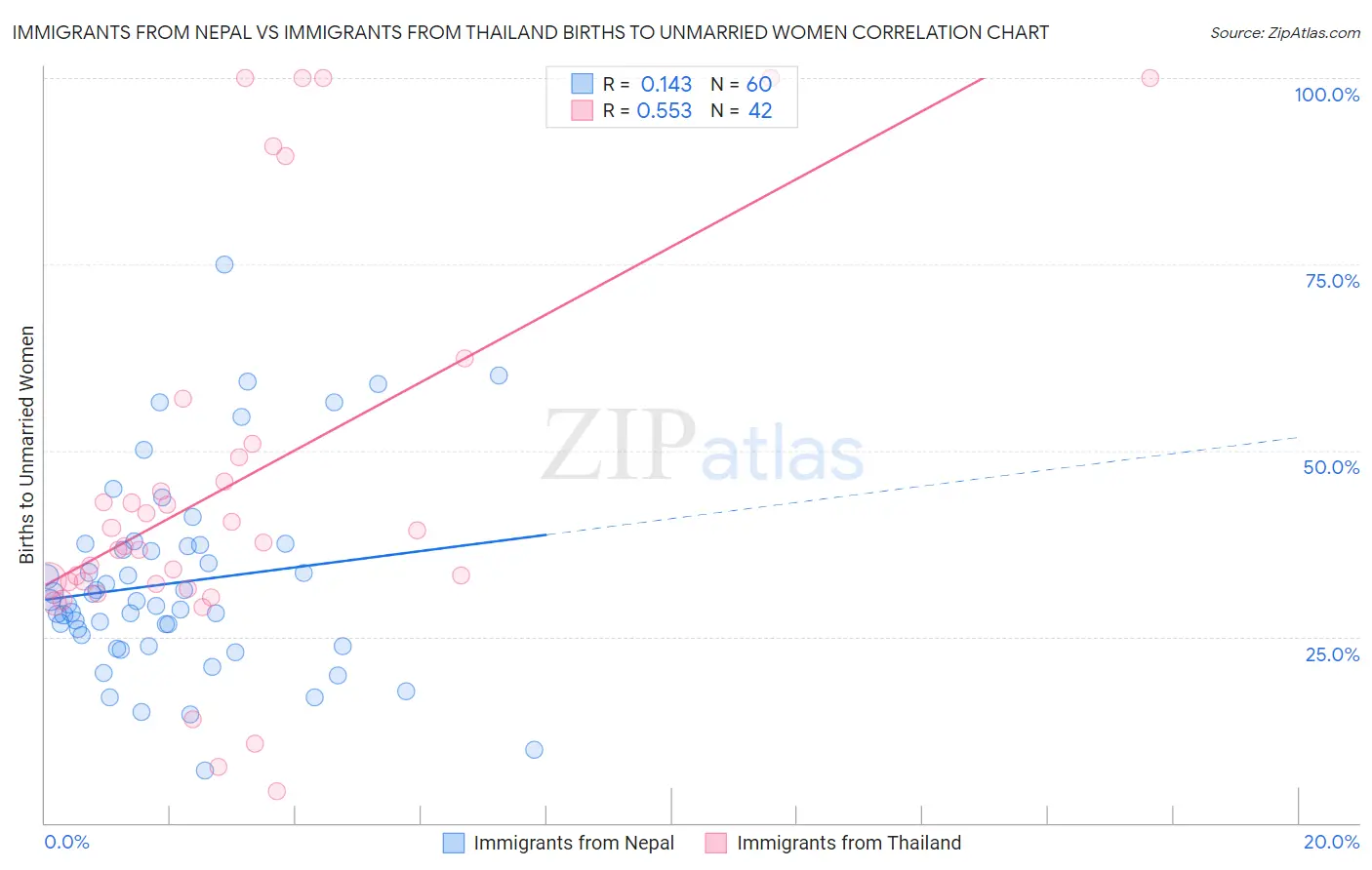 Immigrants from Nepal vs Immigrants from Thailand Births to Unmarried Women