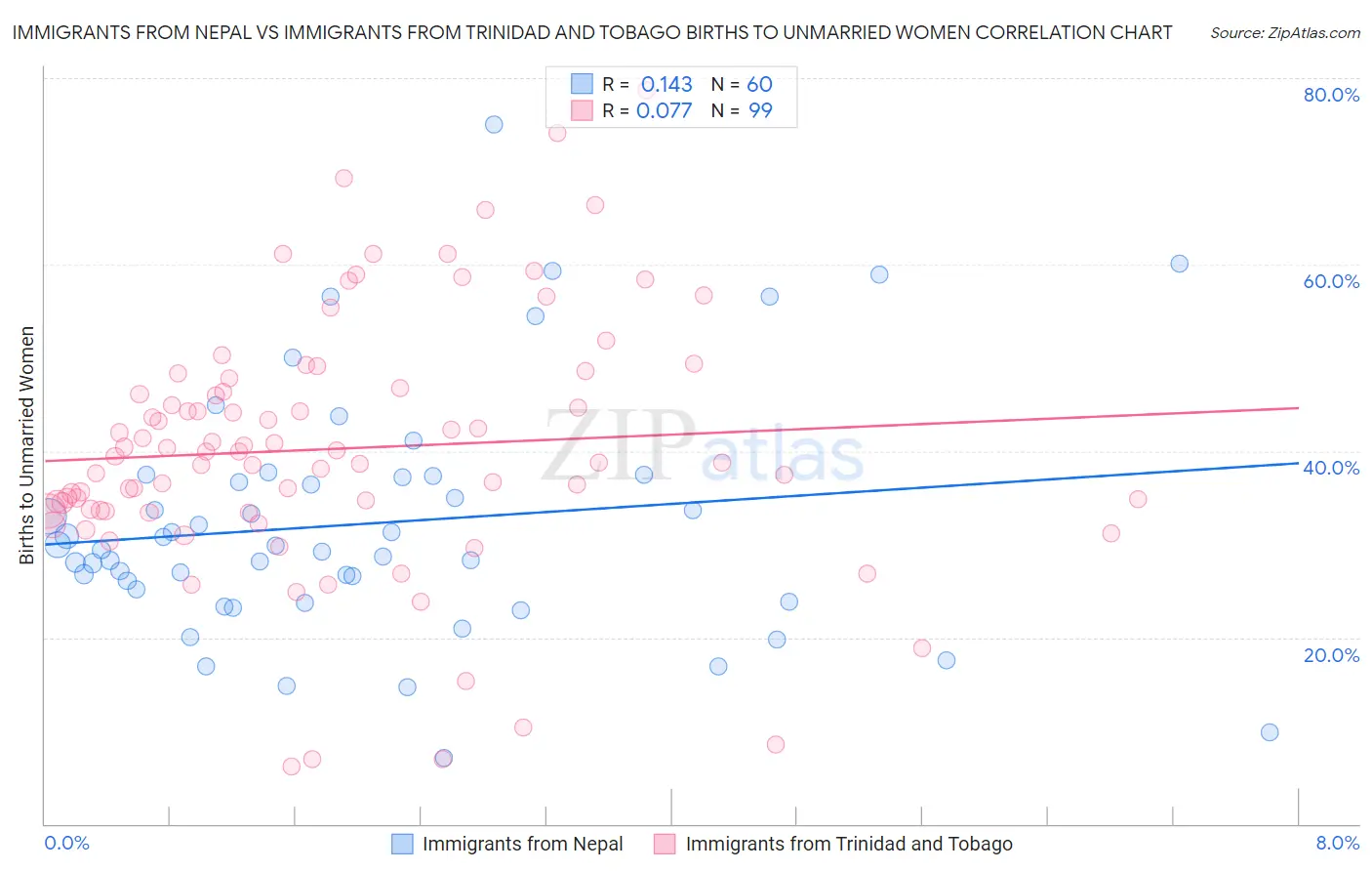 Immigrants from Nepal vs Immigrants from Trinidad and Tobago Births to Unmarried Women