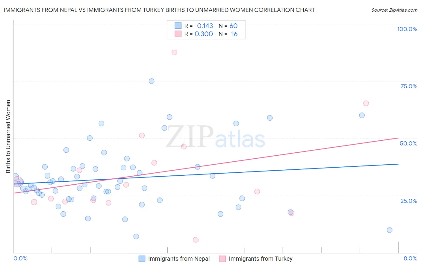 Immigrants from Nepal vs Immigrants from Turkey Births to Unmarried Women