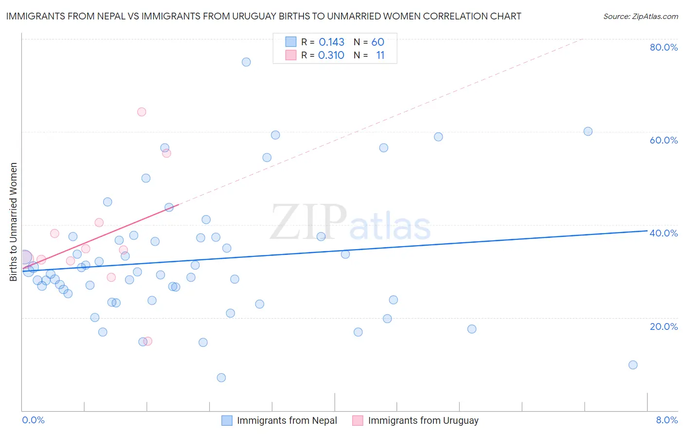 Immigrants from Nepal vs Immigrants from Uruguay Births to Unmarried Women