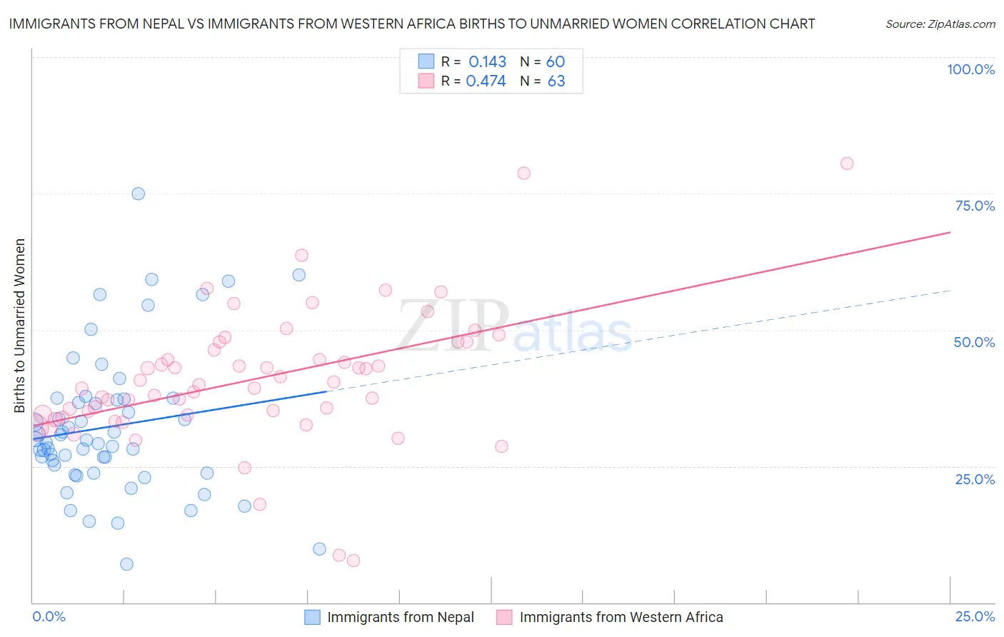 Immigrants from Nepal vs Immigrants from Western Africa Births to Unmarried Women