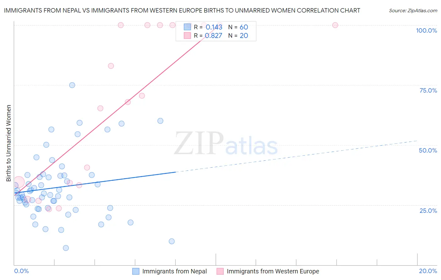 Immigrants from Nepal vs Immigrants from Western Europe Births to Unmarried Women