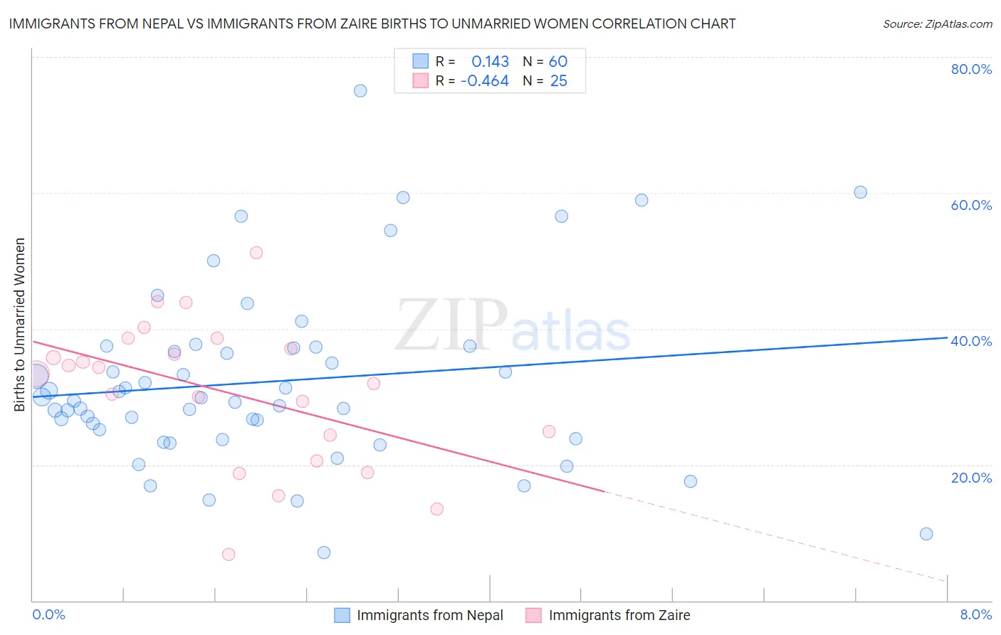 Immigrants from Nepal vs Immigrants from Zaire Births to Unmarried Women