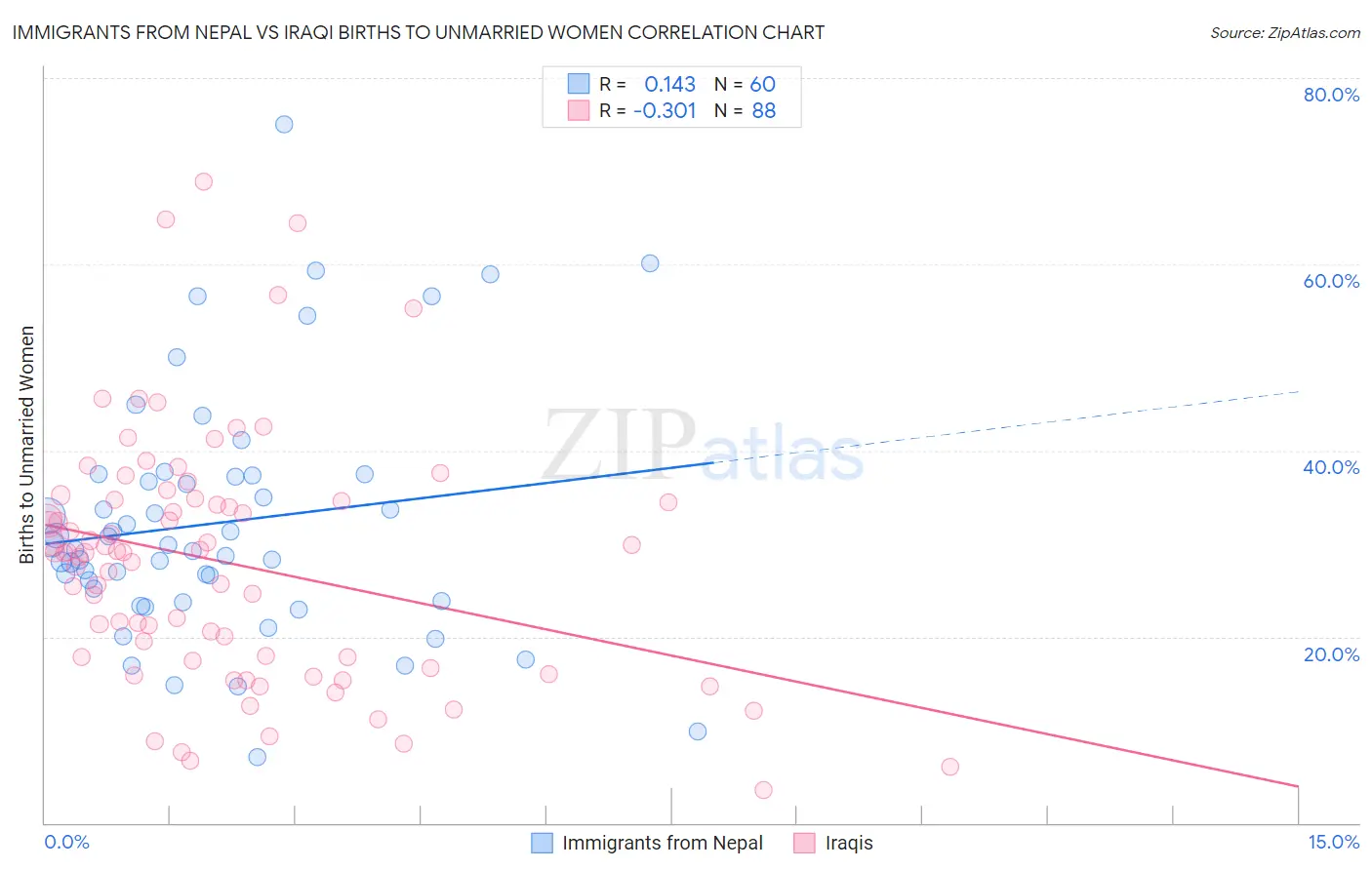 Immigrants from Nepal vs Iraqi Births to Unmarried Women