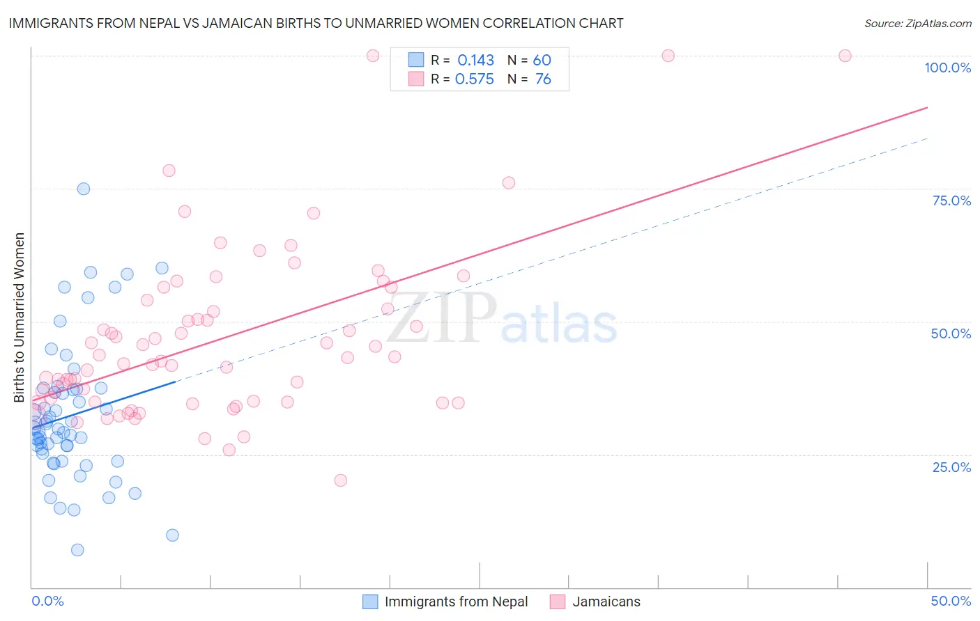 Immigrants from Nepal vs Jamaican Births to Unmarried Women
