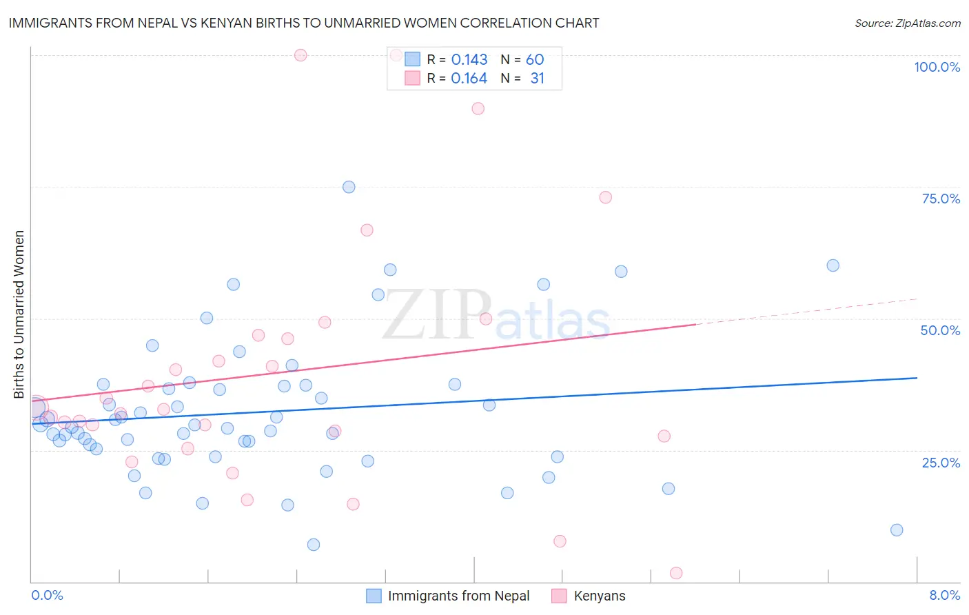 Immigrants from Nepal vs Kenyan Births to Unmarried Women