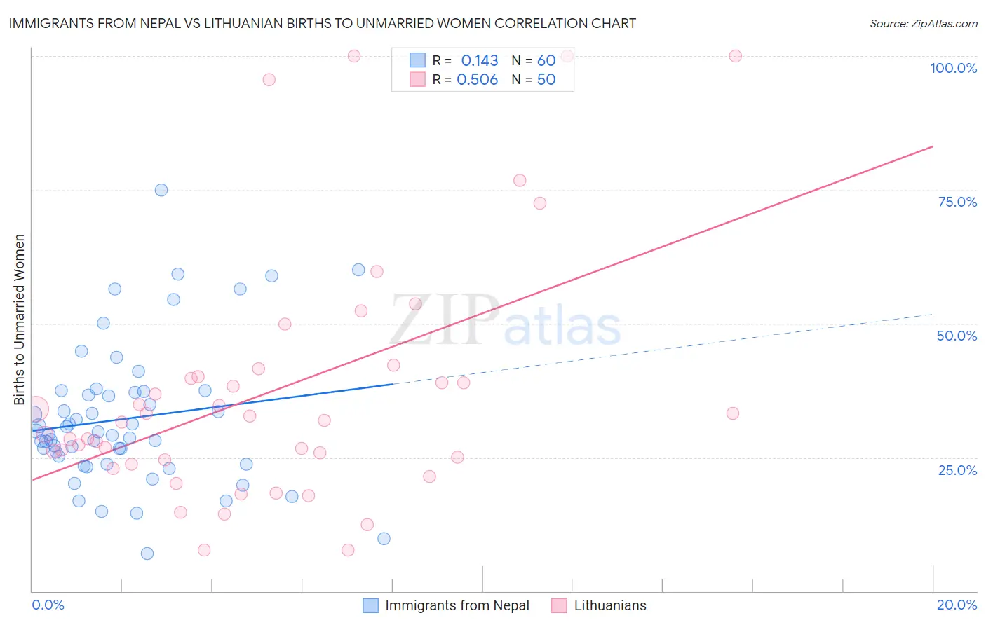 Immigrants from Nepal vs Lithuanian Births to Unmarried Women