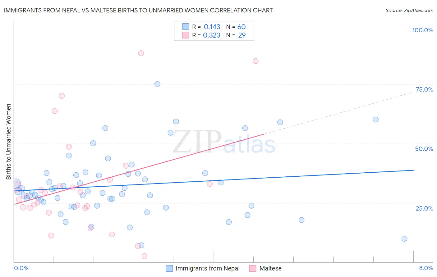 Immigrants from Nepal vs Maltese Births to Unmarried Women