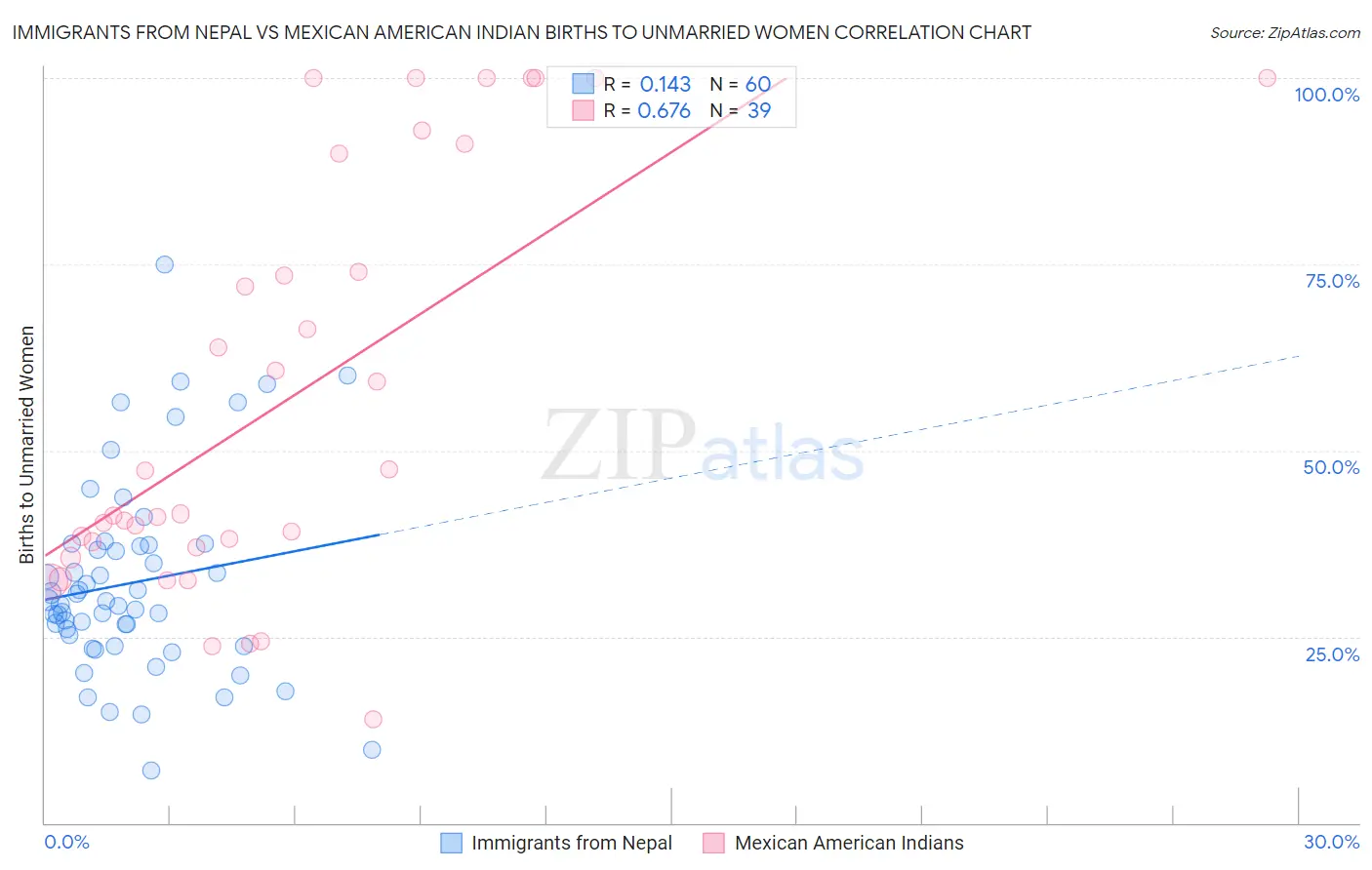 Immigrants from Nepal vs Mexican American Indian Births to Unmarried Women