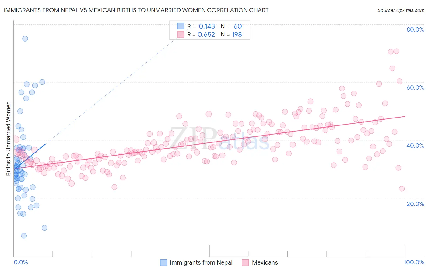 Immigrants from Nepal vs Mexican Births to Unmarried Women