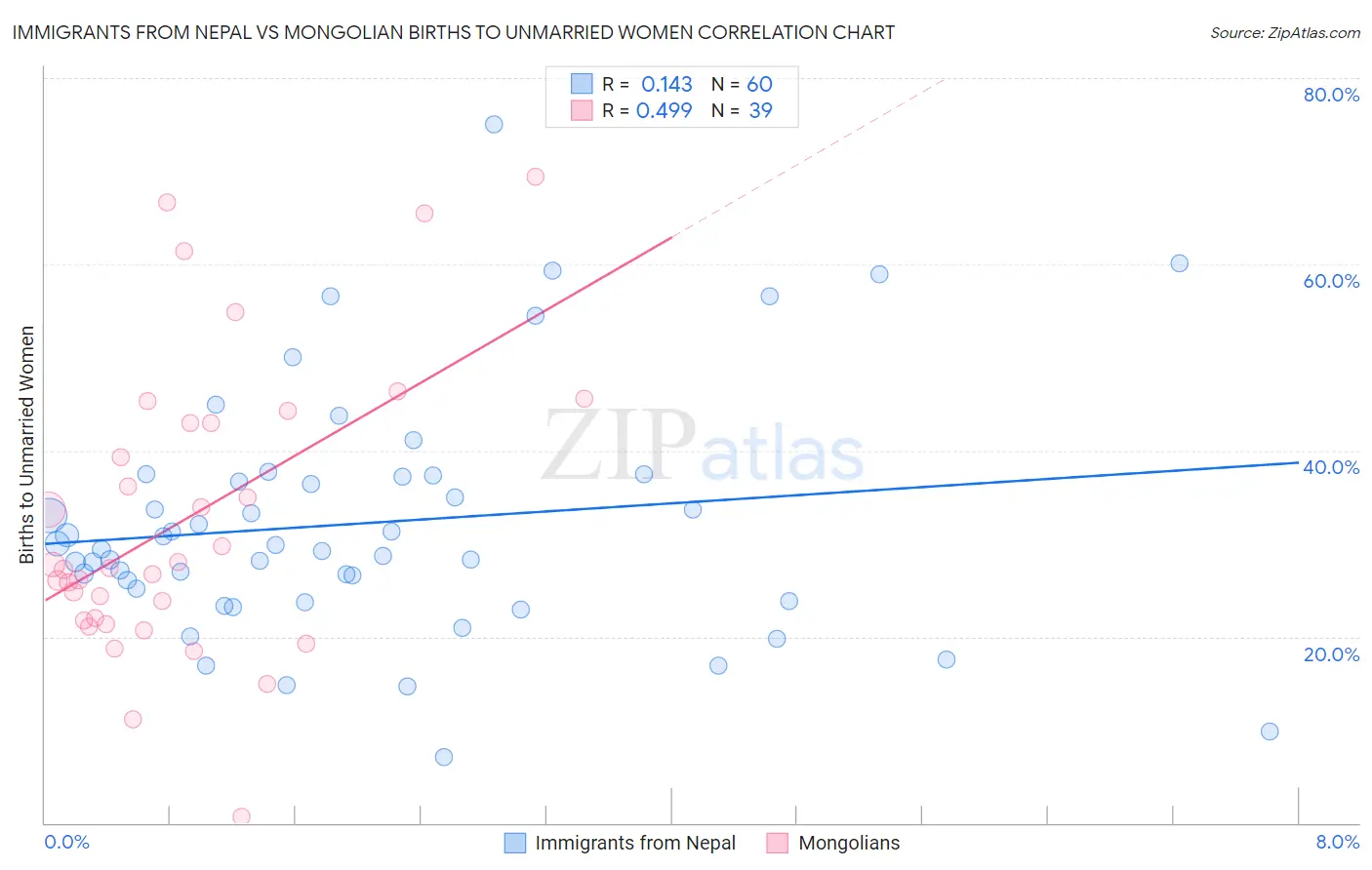 Immigrants from Nepal vs Mongolian Births to Unmarried Women