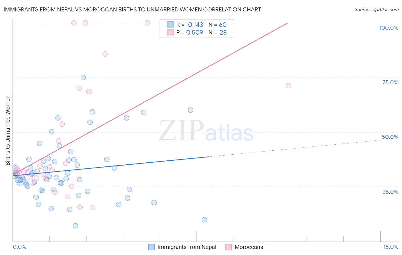 Immigrants from Nepal vs Moroccan Births to Unmarried Women