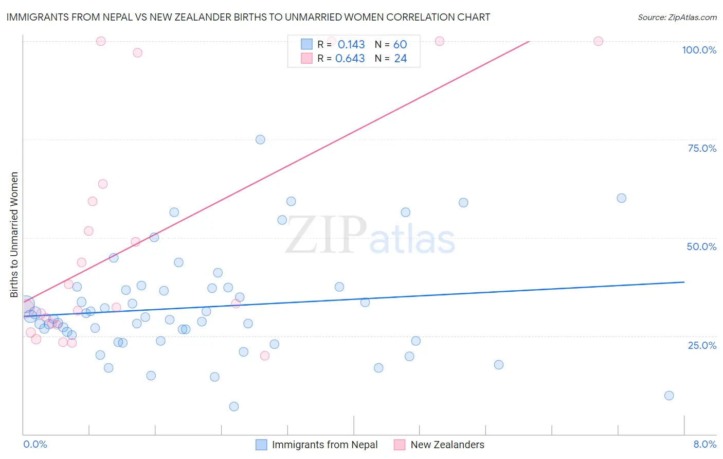 Immigrants from Nepal vs New Zealander Births to Unmarried Women