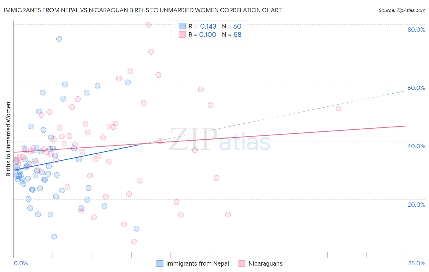 Immigrants from Nepal vs Nicaraguan Births to Unmarried Women