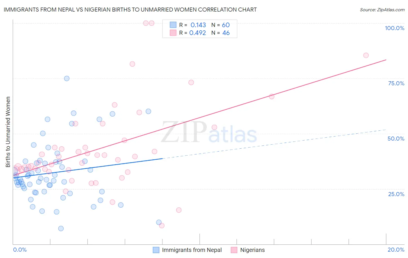 Immigrants from Nepal vs Nigerian Births to Unmarried Women