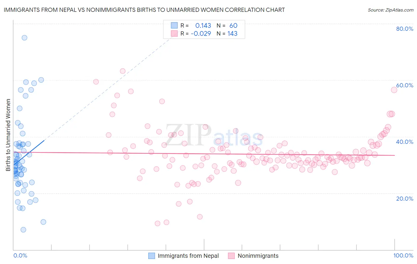 Immigrants from Nepal vs Nonimmigrants Births to Unmarried Women