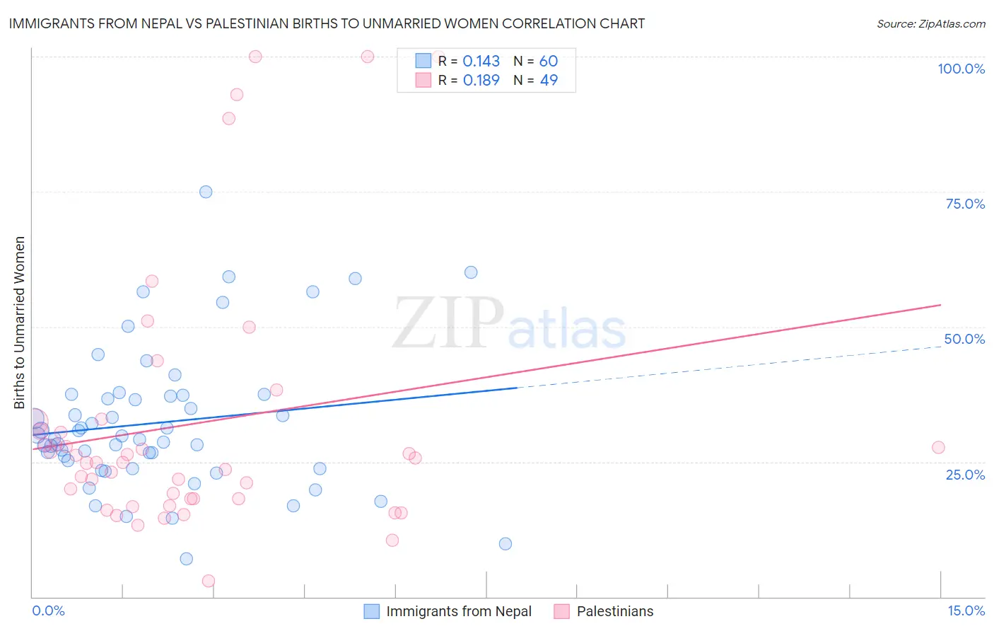 Immigrants from Nepal vs Palestinian Births to Unmarried Women