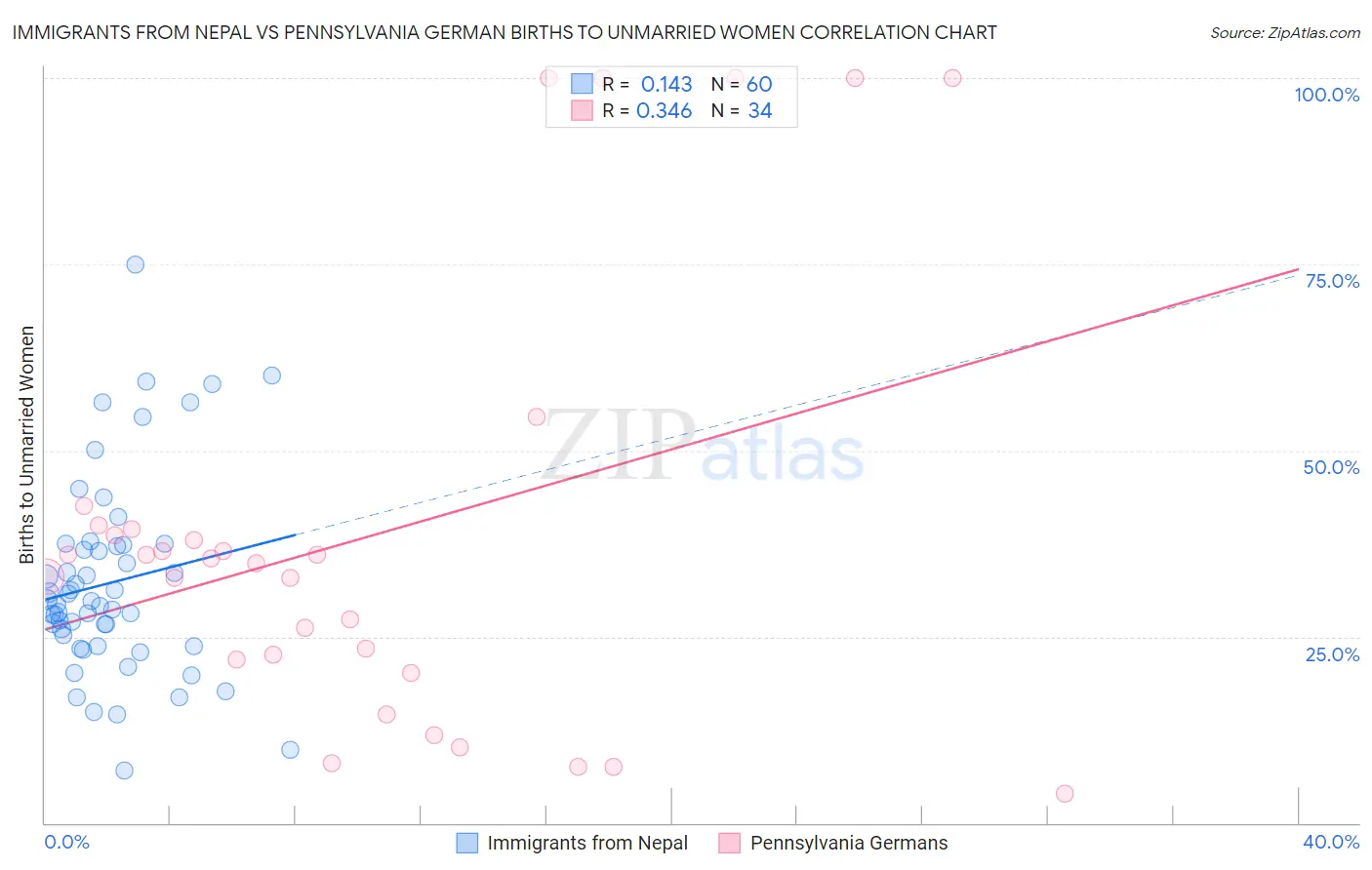 Immigrants from Nepal vs Pennsylvania German Births to Unmarried Women